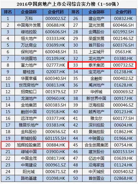 北京福建企业总商会两家会员企业跻身房地产上市公司50强