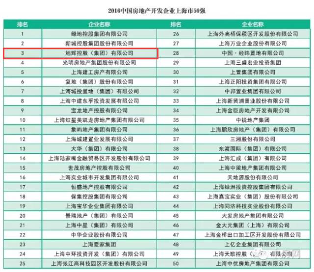 常务副会长林伟企业单位旭辉集团位居上海房企前三甲